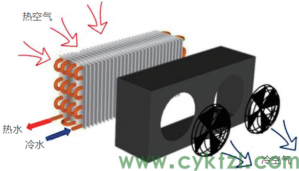 表冷器 - 風(fēng)機(jī)集放熱系統(tǒng)是怎么設(shè)計(jì)的（一）？